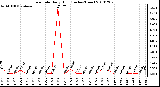 Milwaukee Weather Rain Rate Daily High (Inches/Hour)