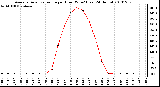 Milwaukee Weather Average Solar Radiation per Hour W/m2 (Last 24 Hours)