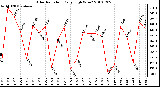 Milwaukee Weather Solar Radiation Daily High W/m2