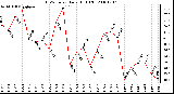 Milwaukee Weather THSW Index Daily High (F)