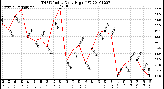 Milwaukee Weather THSW Index Daily High (F)