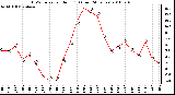 Milwaukee Weather THSW Index per Hour (F) (Last 24 Hours)