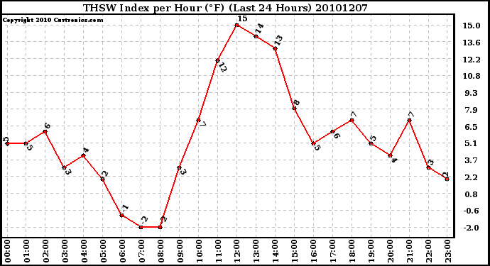 Milwaukee Weather THSW Index per Hour (F) (Last 24 Hours)