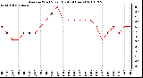 Milwaukee Weather Average Wind Speed (Last 24 Hours)