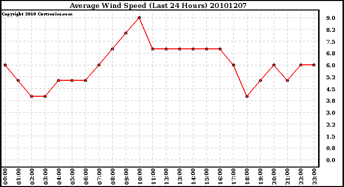 Milwaukee Weather Average Wind Speed (Last 24 Hours)