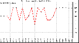 Milwaukee Weather Wind Direction (By Day)