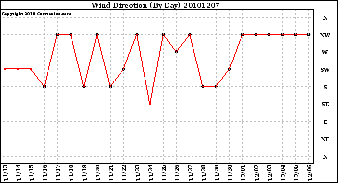 Milwaukee Weather Wind Direction (By Day)