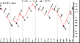 Milwaukee Weather Wind Speed Daily High