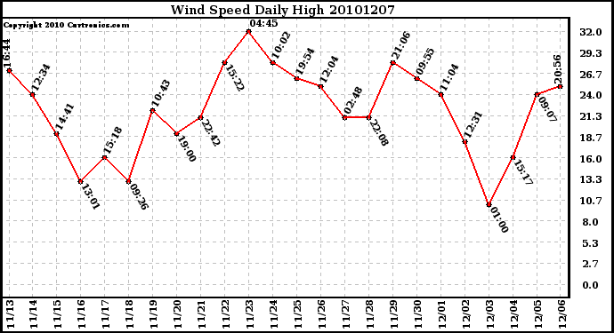 Milwaukee Weather Wind Speed Daily High