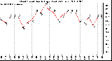 Milwaukee Weather Wind Speed Hourly High (Last 24 Hours)