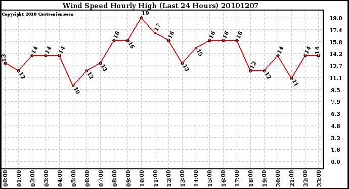 Milwaukee Weather Wind Speed Hourly High (Last 24 Hours)