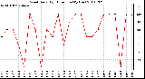 Milwaukee Weather Wind Daily High Direction (By Day)