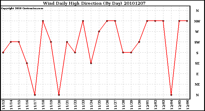 Milwaukee Weather Wind Daily High Direction (By Day)