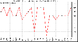 Milwaukee Weather Wind Monthly High Direction (By Month)