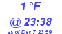 Milwaukee Weather Dewpoint High Low Today