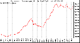 Milwaukee Weather Barometric Pressure per Minute (Last 24 Hours)