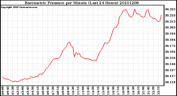 Milwaukee Weather Barometric Pressure per Minute (Last 24 Hours)