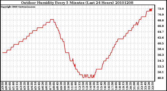 Milwaukee Weather Outdoor Humidity Every 5 Minutes (Last 24 Hours)