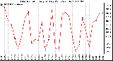 Milwaukee Weather Solar Radiation Avg per Day W/m2/minute