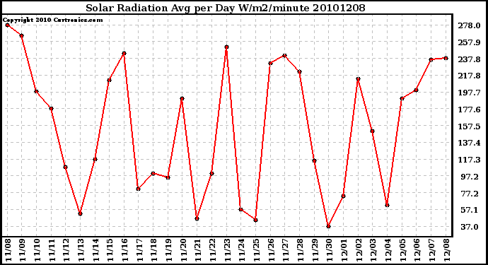 Milwaukee Weather Solar Radiation Avg per Day W/m2/minute