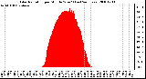 Milwaukee Weather Solar Radiation per Minute W/m2 (Last 24 Hours)