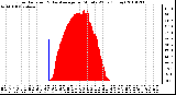 Milwaukee Weather Solar Radiation & Day Average per Minute W/m2 (Today)