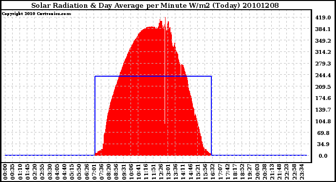 Milwaukee Weather Solar Radiation & Day Average per Minute W/m2 (Today)