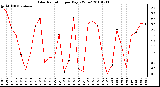 Milwaukee Weather Solar Radiation per Day KW/m2