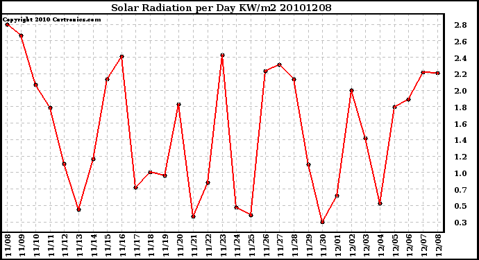 Milwaukee Weather Solar Radiation per Day KW/m2