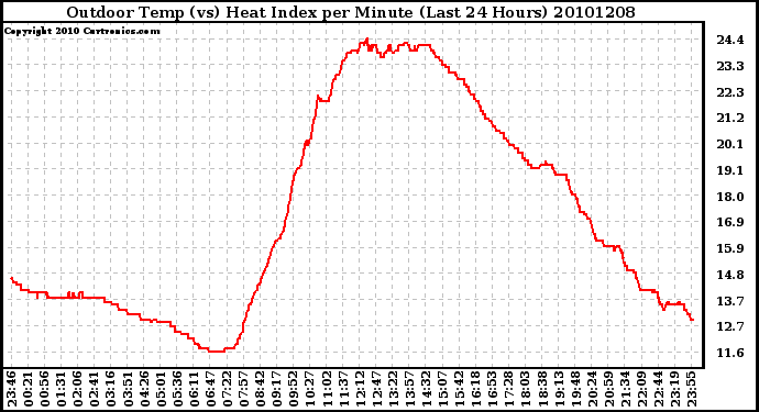 Milwaukee Weather Outdoor Temp (vs) Heat Index per Minute (Last 24 Hours)