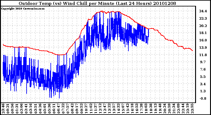 Milwaukee Weather Outdoor Temp (vs) Wind Chill per Minute (Last 24 Hours)