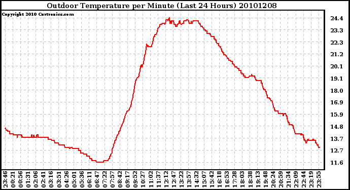 Milwaukee Weather Outdoor Temperature per Minute (Last 24 Hours)