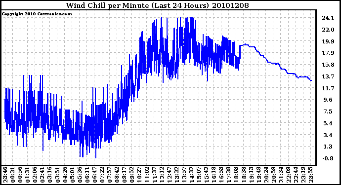 Milwaukee Weather Wind Chill per Minute (Last 24 Hours)