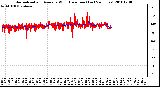 Milwaukee Weather Normalized and Average Wind Direction (Last 24 Hours)