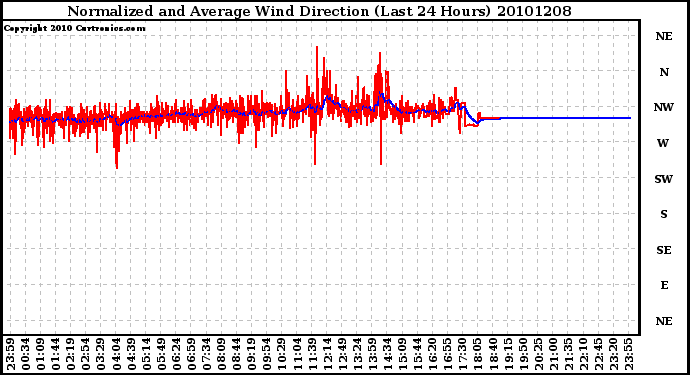 Milwaukee Weather Normalized and Average Wind Direction (Last 24 Hours)