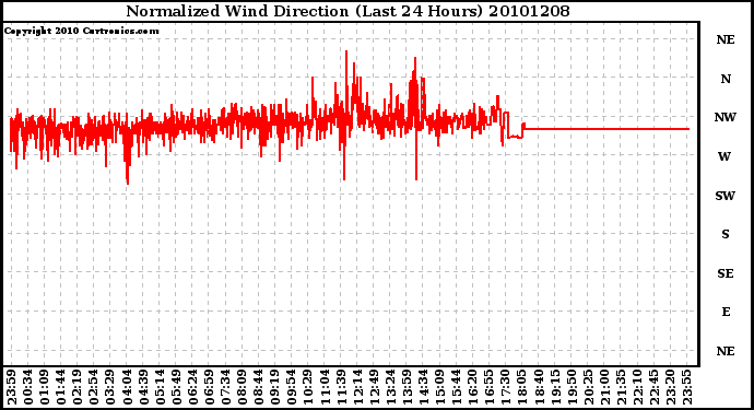 Milwaukee Weather Normalized Wind Direction (Last 24 Hours)