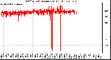 Milwaukee Weather Wind Direction (Last 24 Hours)