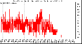 Milwaukee Weather Wind Speed by Minute mph (Last 24 Hours)