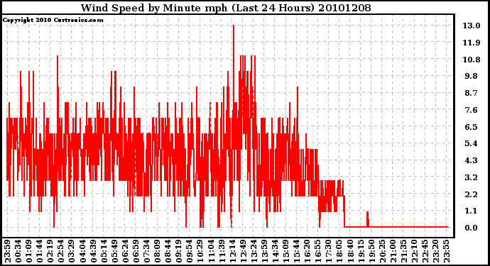 Milwaukee Weather Wind Speed by Minute mph (Last 24 Hours)