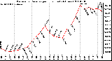 Milwaukee Weather Barometric Pressure per Hour (Last 24 Hours)