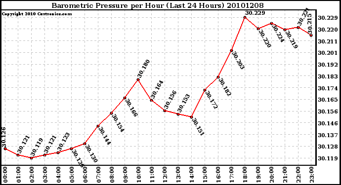 Milwaukee Weather Barometric Pressure per Hour (Last 24 Hours)