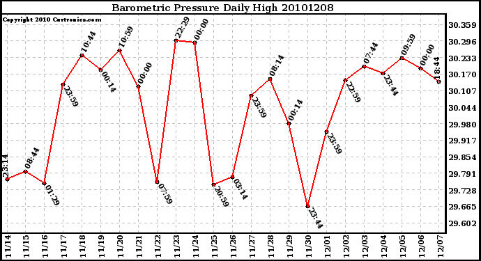 Milwaukee Weather Barometric Pressure Daily High