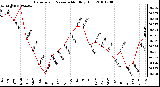 Milwaukee Weather Barometric Pressure Monthly High