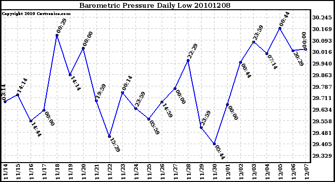 Milwaukee Weather Barometric Pressure Daily Low