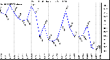 Milwaukee Weather Wind Chill Daily Low