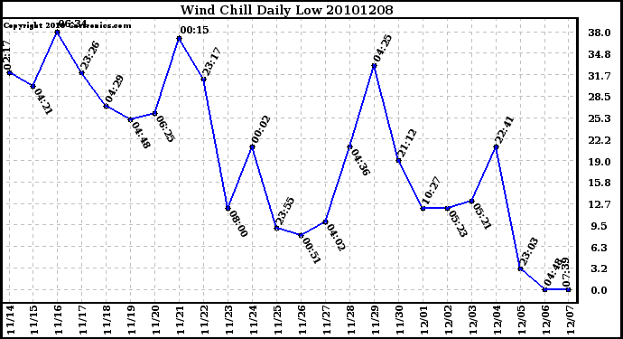 Milwaukee Weather Wind Chill Daily Low