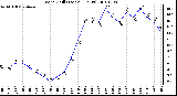 Milwaukee Weather Wind Chill (Last 24 Hours)