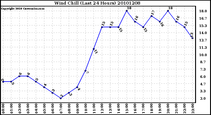 Milwaukee Weather Wind Chill (Last 24 Hours)