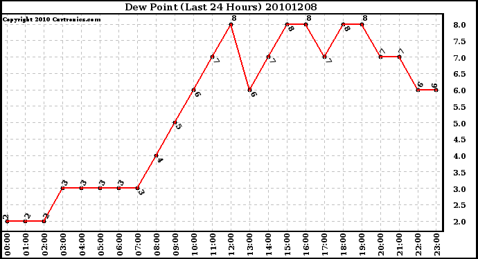 Milwaukee Weather Dew Point (Last 24 Hours)