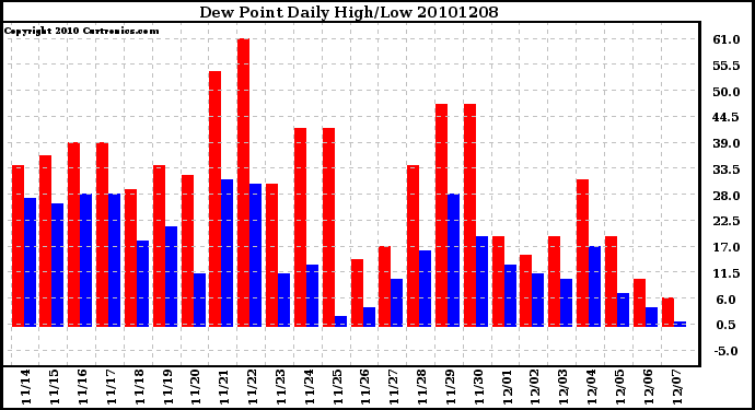 Milwaukee Weather Dew Point Daily High/Low